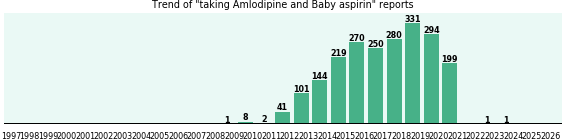 Amlodipine and Baby aspirin drug interactions. Amlodipine and Baby aspirin drug interactions.